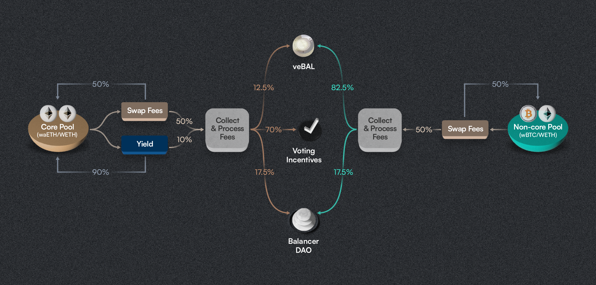 veBAL Pool Flows