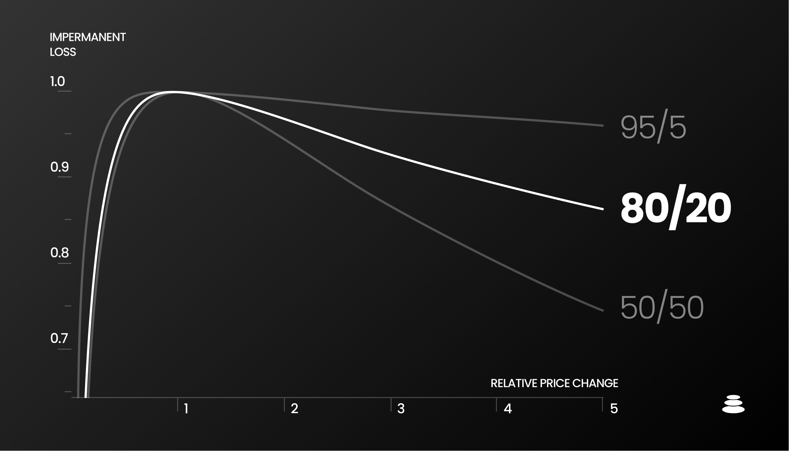 80 20 IL Curve