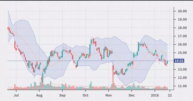 Price Chart for mid-July 2022 COMP
