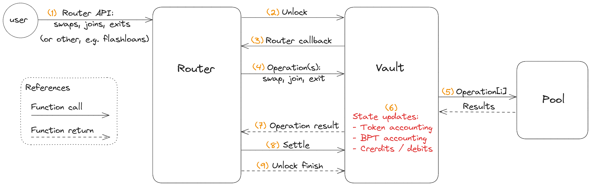 Detailed Router Vault interaction