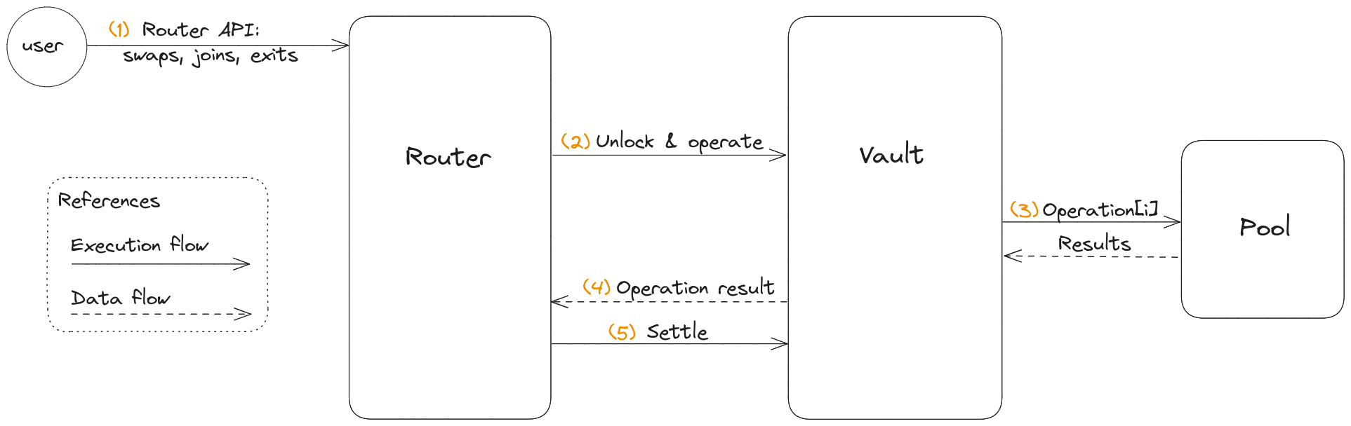 Router Vault interaction