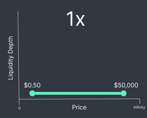 Concentrated liquidity illustration