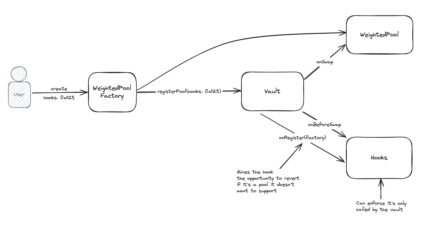 Vault-Pool-Hooks relation